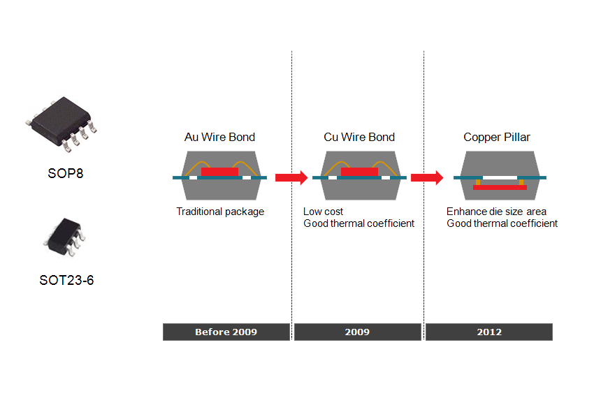 Low Cost Package Evolution