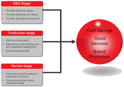 PMU Advantage for Customer